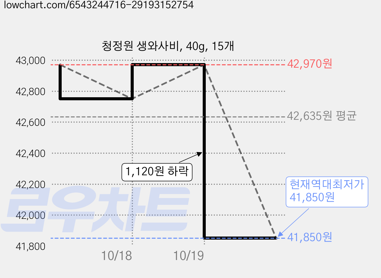 청정원 생와사비, 40g, 15개 가격 변동 차트, 현재가 41,850원, 역대최저가
