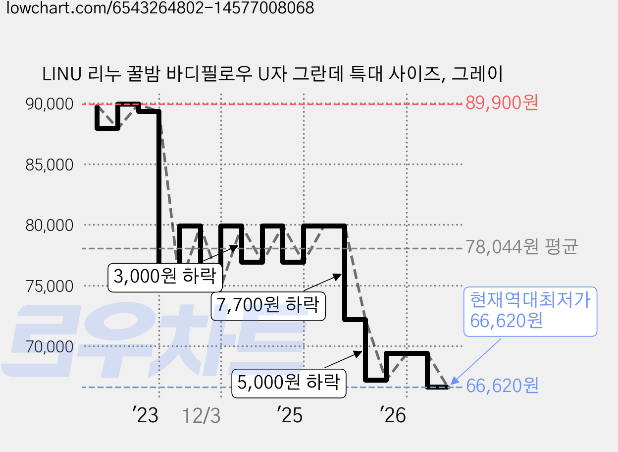 LINU 리누 꿀밤 바디필로우 U자 그란데 특대 사이즈, 그레이 가격 변동 차트, 현재가 66,620원, 역대최저가