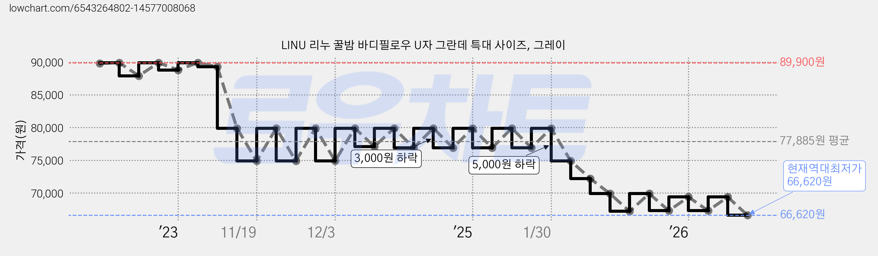 LINU 리누 꿀밤 바디필로우 U자 그란데 특대 사이즈, 그레이 가격 변동 차트, 현재가 66,620원, 역대최저가
