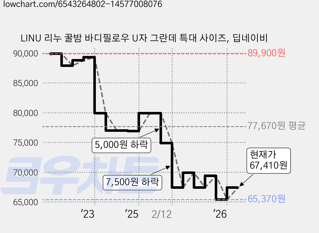 LINU 리누 꿀밤 바디필로우 U자 그란데 특대 사이즈, 딥네이비 가격 변동 차트, 현재가 67,410원, 관측 최저가 65,370원