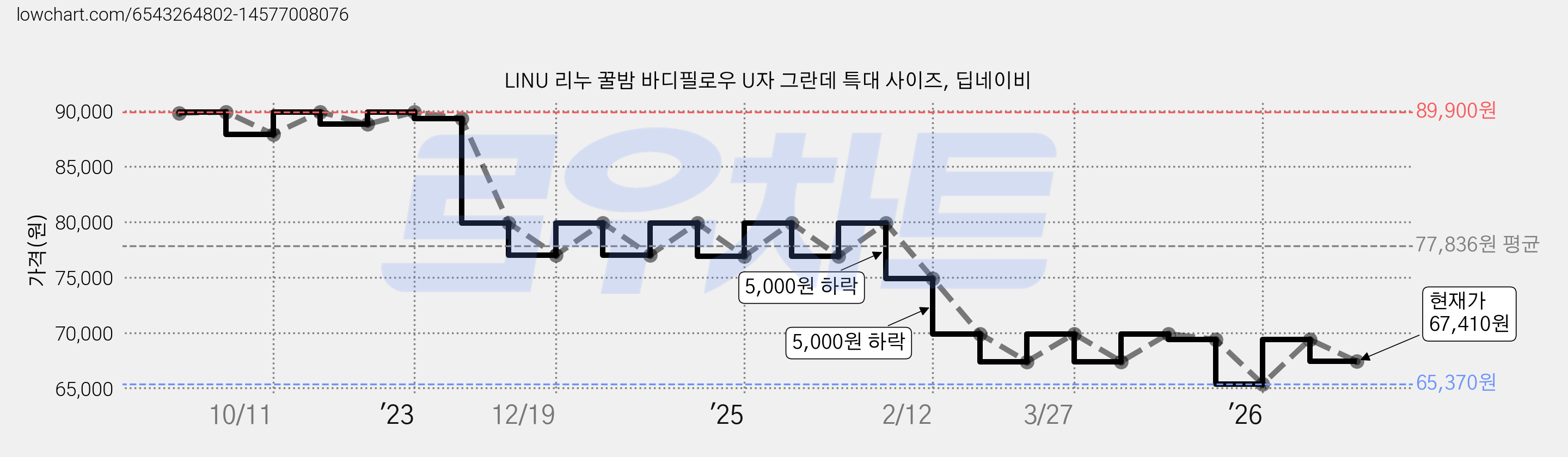 LINU 리누 꿀밤 바디필로우 U자 그란데 특대 사이즈, 딥네이비 가격 변동 차트, 현재가 67,410원, 관측 최저가 65,370원