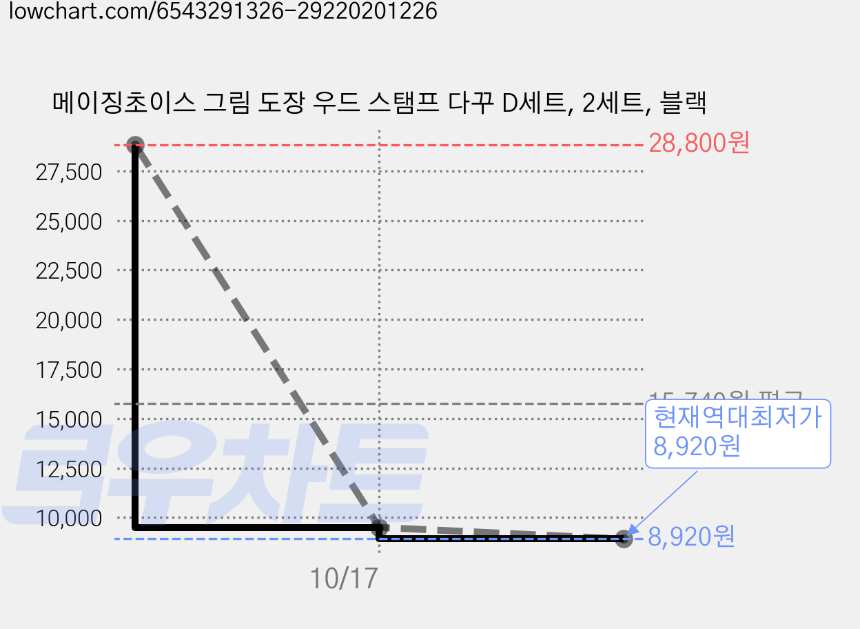 메이징초이스 그림 도장 우드 스탬프 다꾸 D세트, 2세트, 블랙 가격 변동 차트, 현재가 8,920원, 역대최저가