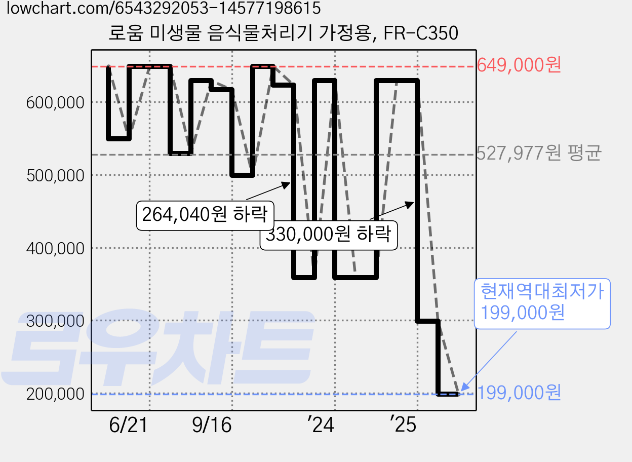 로움 미생물 음식물처리기 가정용, FR-C350 가격 변동 차트, 현재가 199,000원, 역대최저가