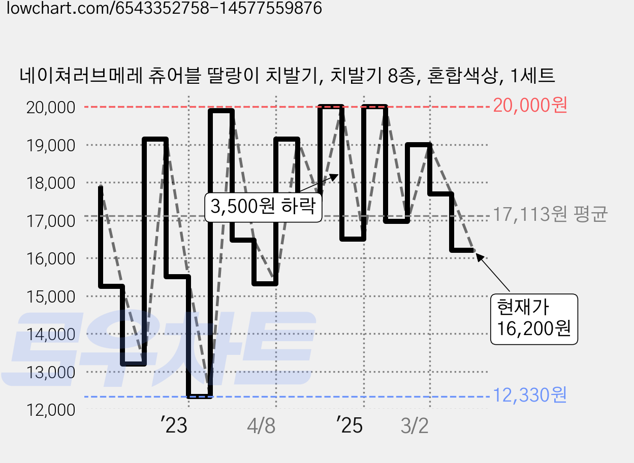 네이쳐러브메레 츄어블 딸랑이 치발기, 치발기 8종, 혼합색상, 1세트 가격 변동 차트, 현재가 16,200원, 관측 최저가 11,870원