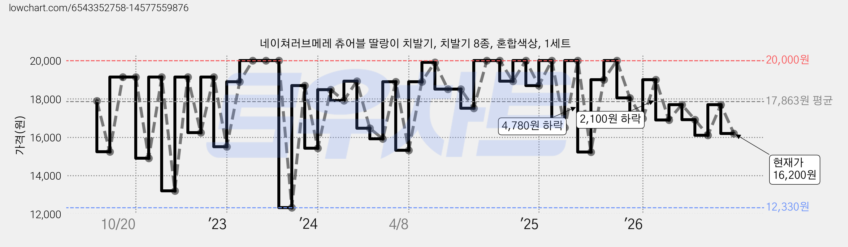 네이쳐러브메레 츄어블 딸랑이 치발기, 치발기 8종, 혼합색상, 1세트 가격 변동 차트, 현재가 16,200원, 관측 최저가 11,870원
