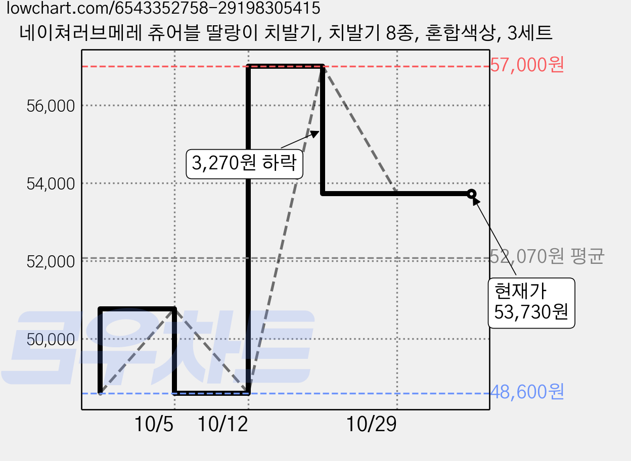 네이쳐러브메레 츄어블 딸랑이 치발기, 치발기 8종, 혼합색상, 3세트 가격 변동 차트, 현재가 53,730원, 관측 최저가 48,600원