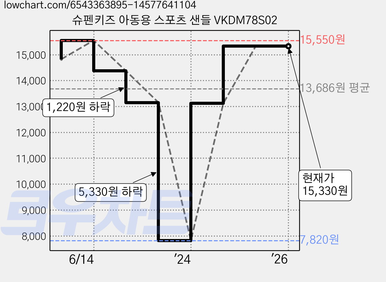 슈펜키즈 아동용 스포츠 샌들 VKDM78S02 가격 변동 차트, 현재가 15,330원, 역대최저가