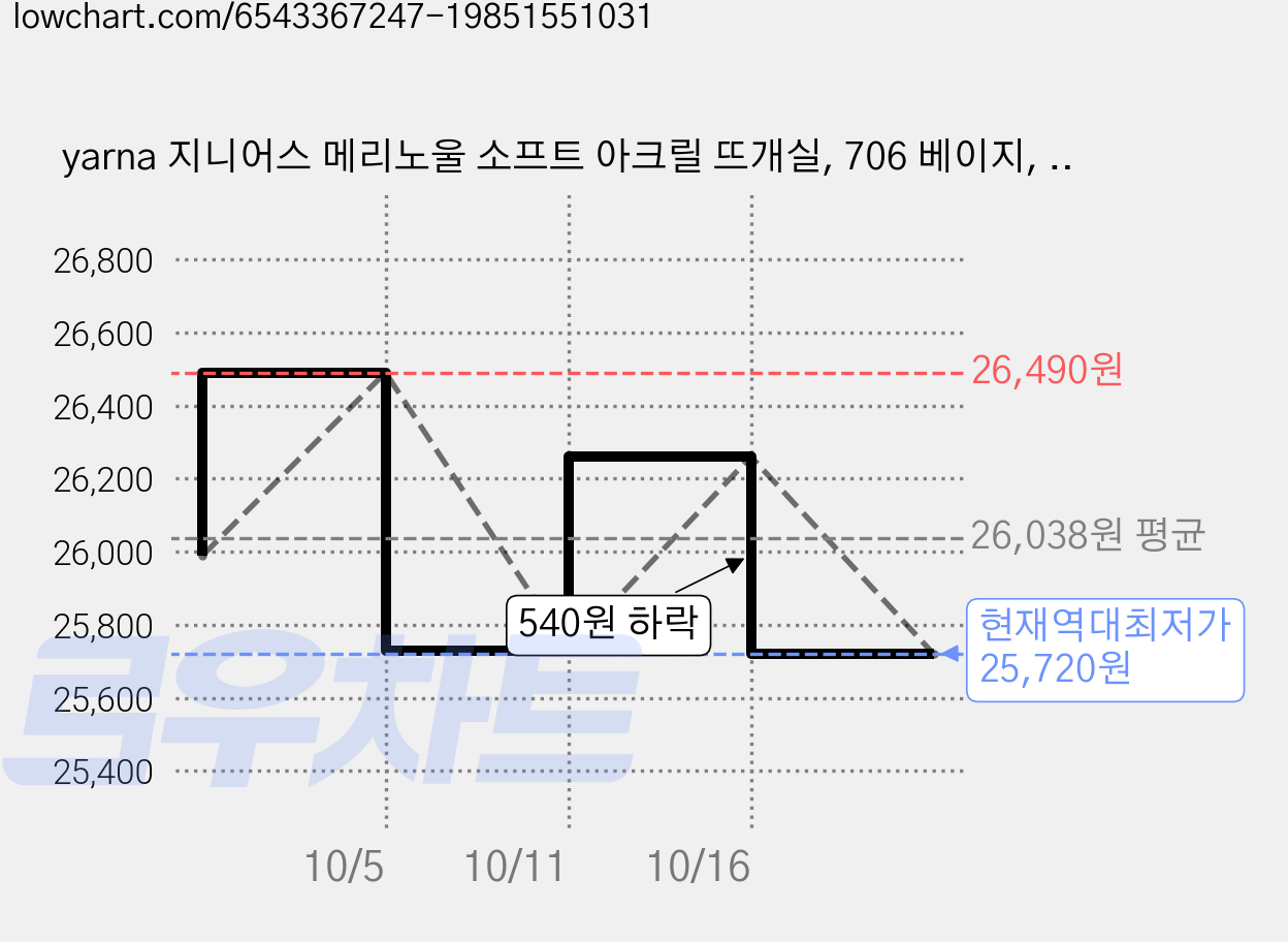 yarna 지니어스 메리노울 소프트 아크릴 뜨개실, 706 베이지, 3개 가격 변동 차트, 현재가 25,720원, 역대최저가
