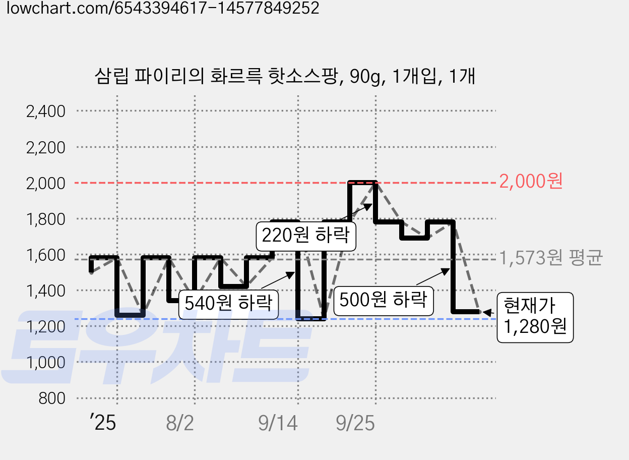 삼립 파이리의 화르륵 핫소스팡, 90g, 1개입, 1개 가격 변동 차트, 현재가 1,280원, 관측 최저가 1,240원