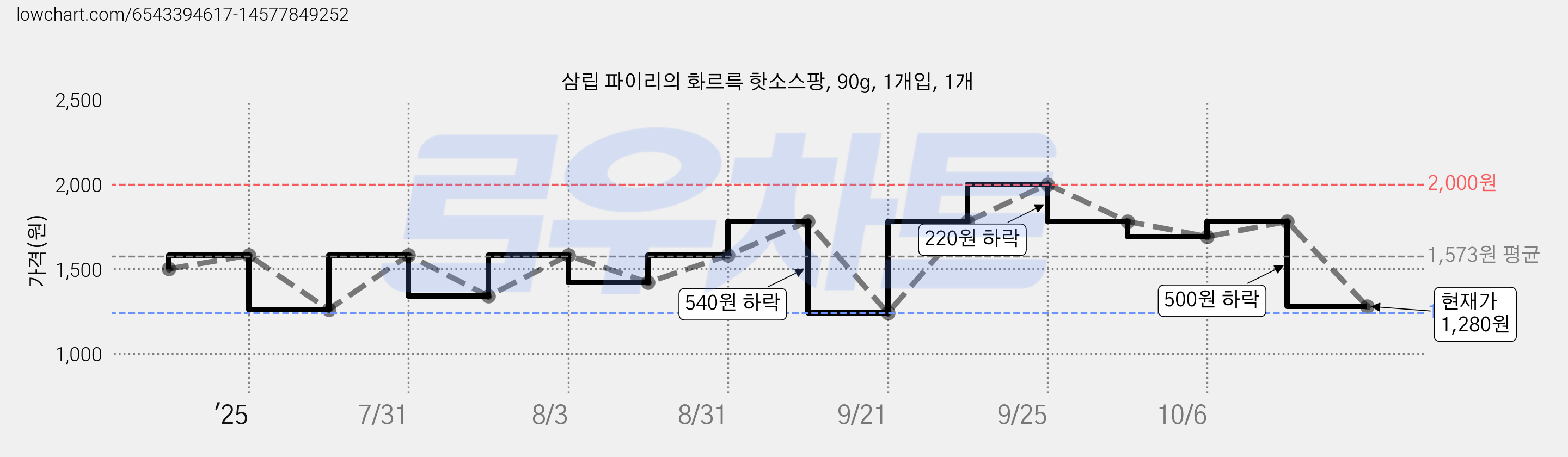 삼립 파이리의 화르륵 핫소스팡, 90g, 1개입, 1개 가격 변동 차트, 현재가 1,280원, 관측 최저가 1,240원