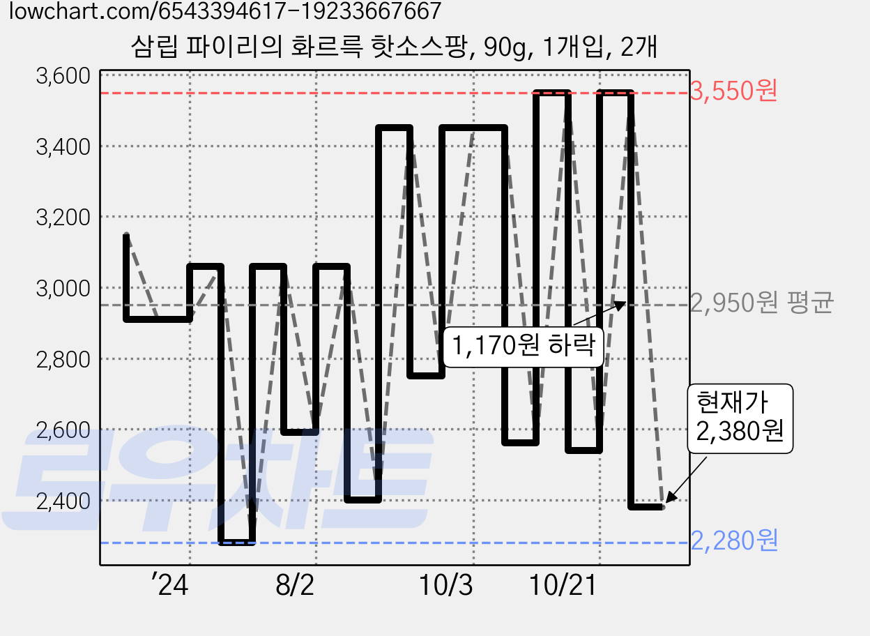 삼립 파이리의 화르륵 핫소스팡, 90g, 1개입, 2개 가격 변동 차트, 현재가 2,380원, 관측 최저가 2,050원