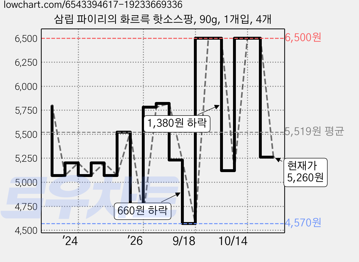 삼립 파이리의 화르륵 핫소스팡, 90g, 1개입, 4개 가격 변동 차트, 현재가 5,260원, 관측 최저가 4,570원