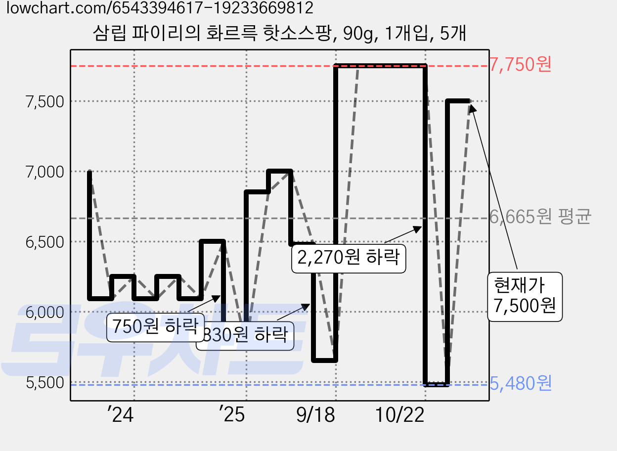 삼립 파이리의 화르륵 핫소스팡, 90g, 1개입, 5개 가격 변동 차트, 현재가 7,500원, 관측 최저가 5,480원