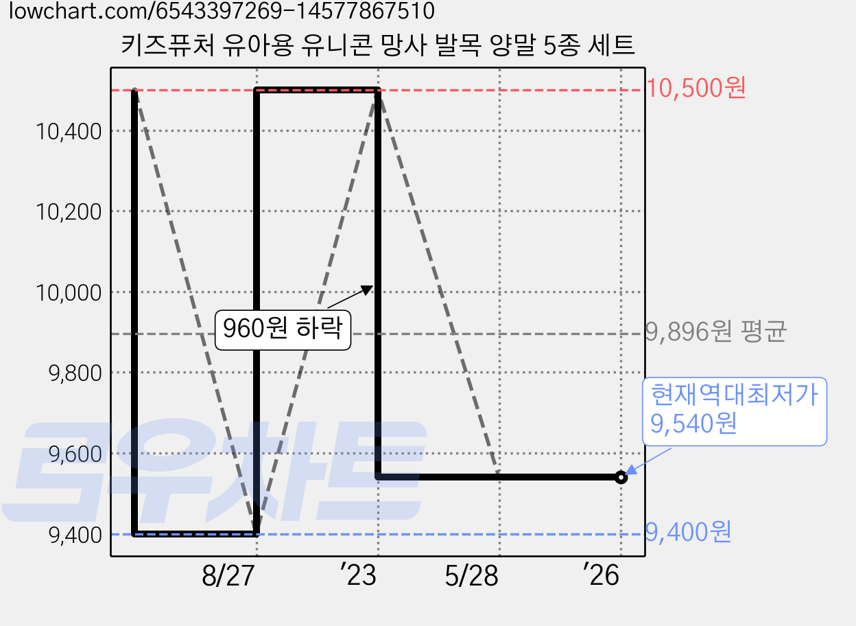 키즈퓨처 유아용 유니콘 망사 발목 양말 5종 세트 가격 변동 차트, 현재가 9,540원, 역대최저가
