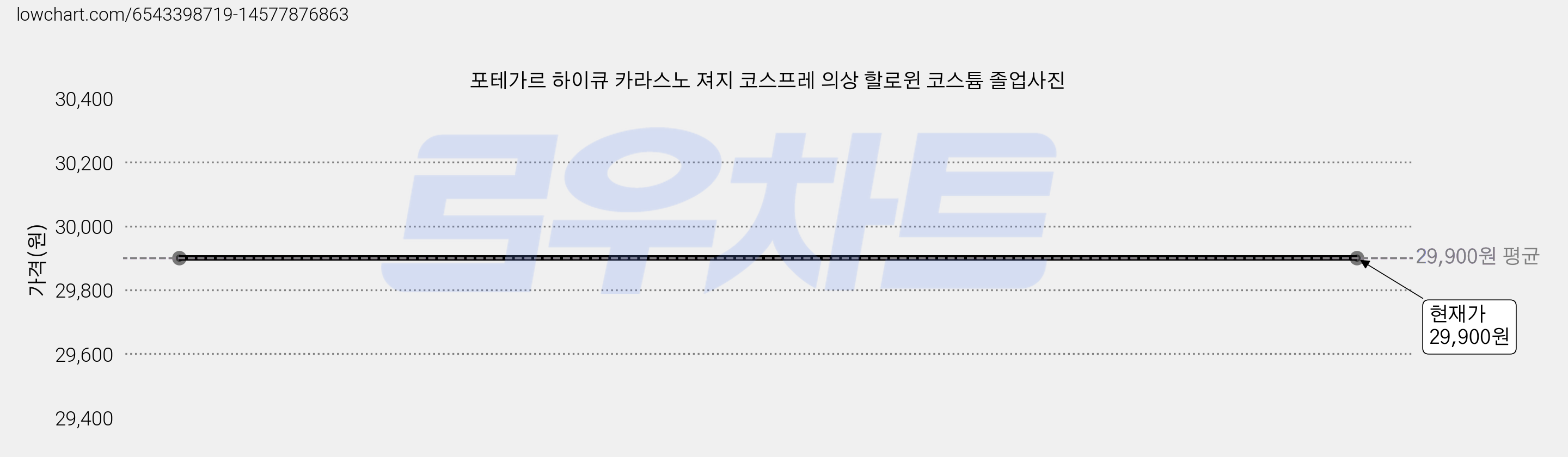 포테가르 하이큐 카라스노 져지 코스프레 의상 할로윈 코스튬 졸업사진 가격 변동 차트, 현재가 29,900원