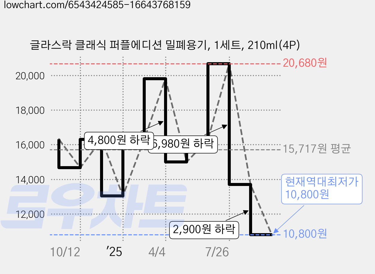 글라스락 클래식 퍼플에디션 밀폐용기, 1세트, 210ml(4P) 가격 변동 차트, 현재가 10,800원, 역대최저가