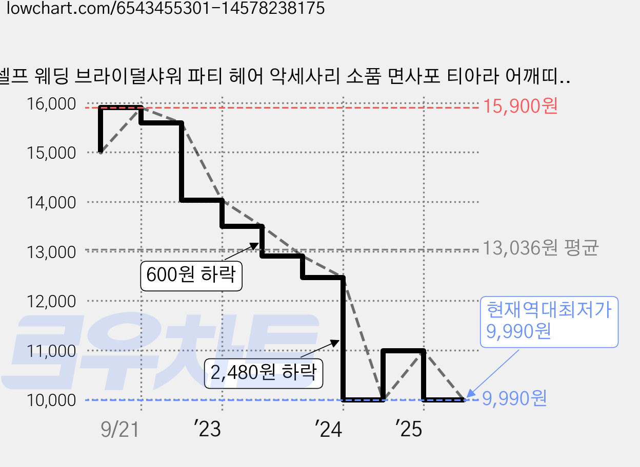 셀프 웨딩 브라이덜샤워 파티 헤어 악세사리 소품 면사포 티아라 어깨띠 3종세트, 면사포+티아라+어깨띠 3종 가격 변동 차트, 현재가 9,990원, 역대최저가