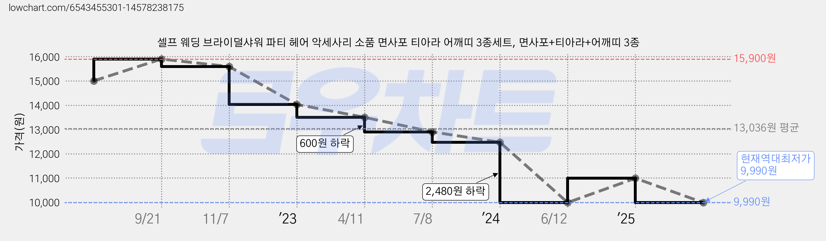 셀프 웨딩 브라이덜샤워 파티 헤어 악세사리 소품 면사포 티아라 어깨띠 3종세트, 면사포+티아라+어깨띠 3종 가격 변동 차트, 현재가 9,990원, 역대최저가