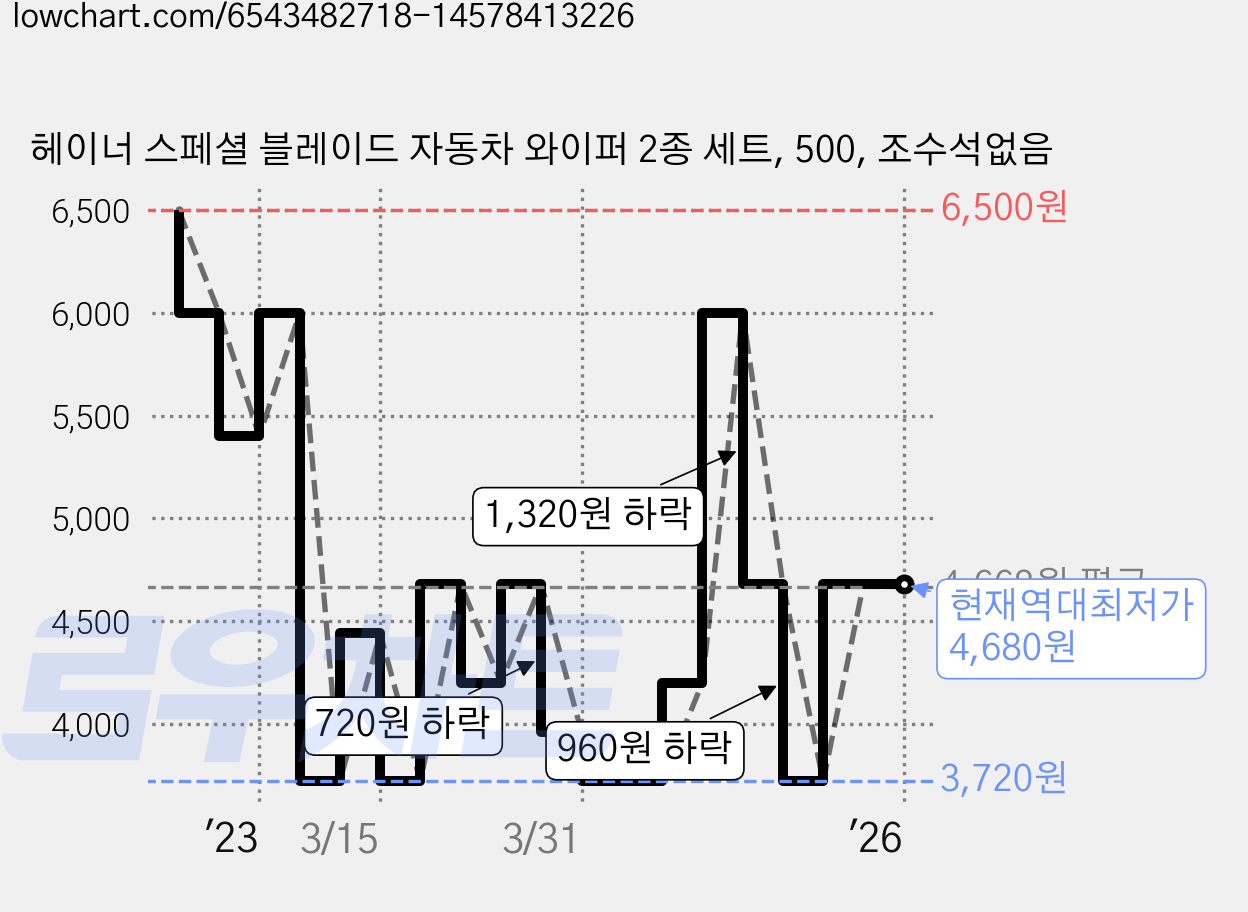 헤이너 스페셜 블레이드 자동차 와이퍼 2종 세트, 500, 조수석없음 가격 변동 차트, 현재가 4,680원, 역대최저가