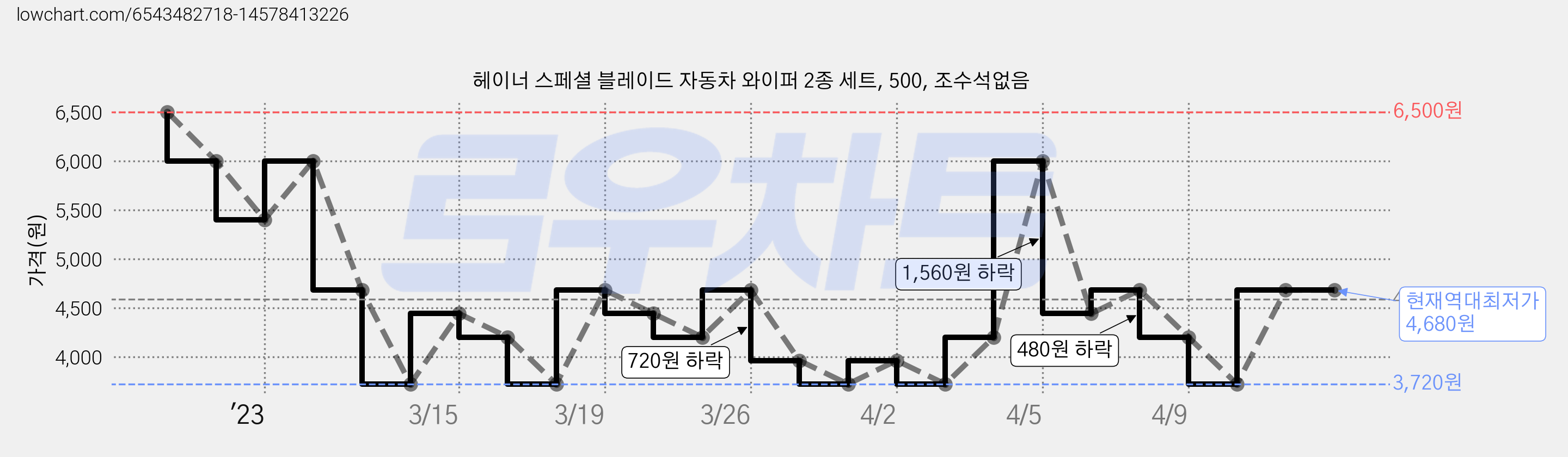 헤이너 스페셜 블레이드 자동차 와이퍼 2종 세트, 500, 조수석없음 가격 변동 차트, 현재가 4,680원, 역대최저가
