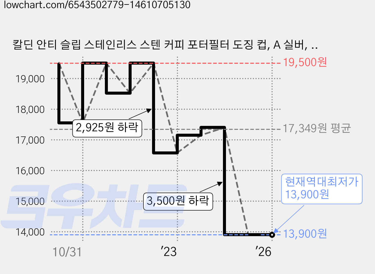 칼딘 안티 슬립 스테인리스 스텐 커피 포터필터 도징 컵, A 실버, 1개 가격 변동 차트, 현재가 13,900원, 역대최저가
