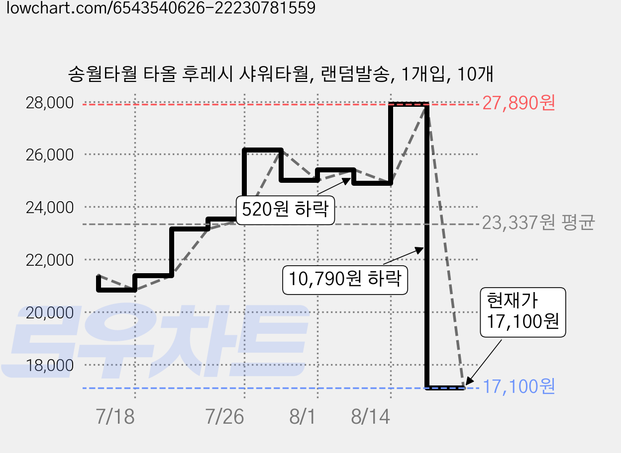 송월타월 타올 후레시 샤워타월, 랜덤발송, 1개입, 10개 가격 변동 차트, 현재가 17,100원, 관측 최저가 15,500원