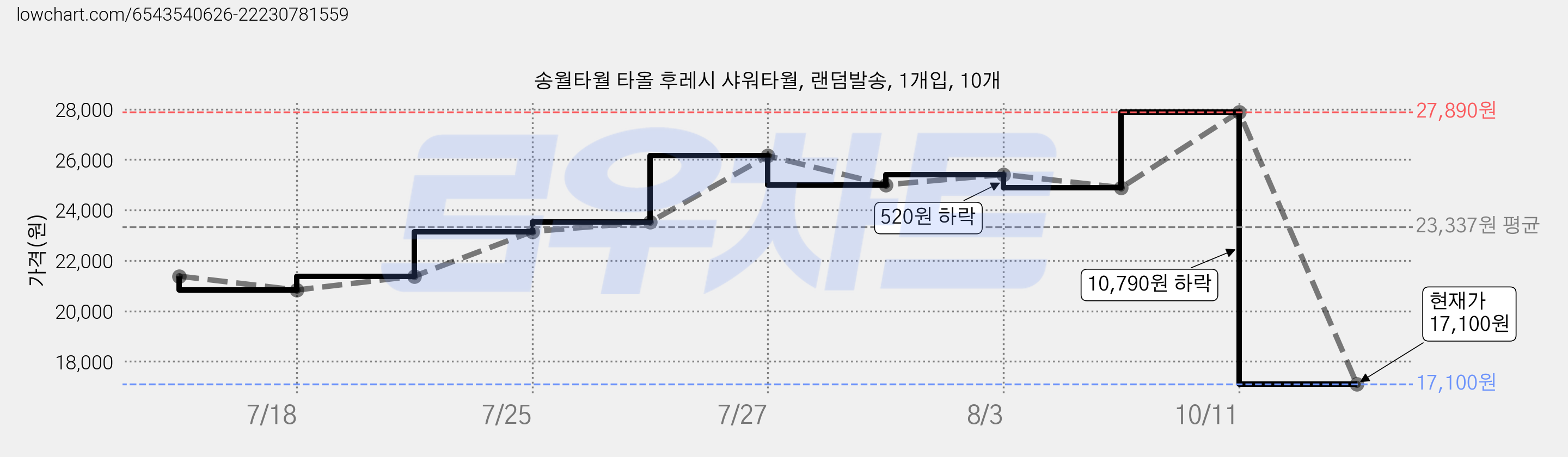 송월타월 타올 후레시 샤워타월, 랜덤발송, 1개입, 10개 가격 변동 차트, 현재가 17,100원, 관측 최저가 15,500원