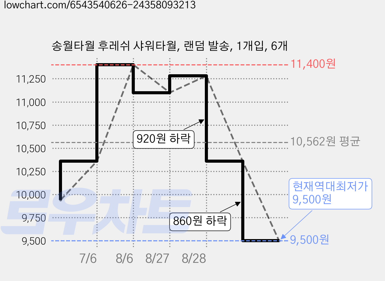 송월타월 후레쉬 샤워타월, 랜덤 발송, 1개입, 6개 가격 변동 차트, 현재가 9,500원, 역대최저가