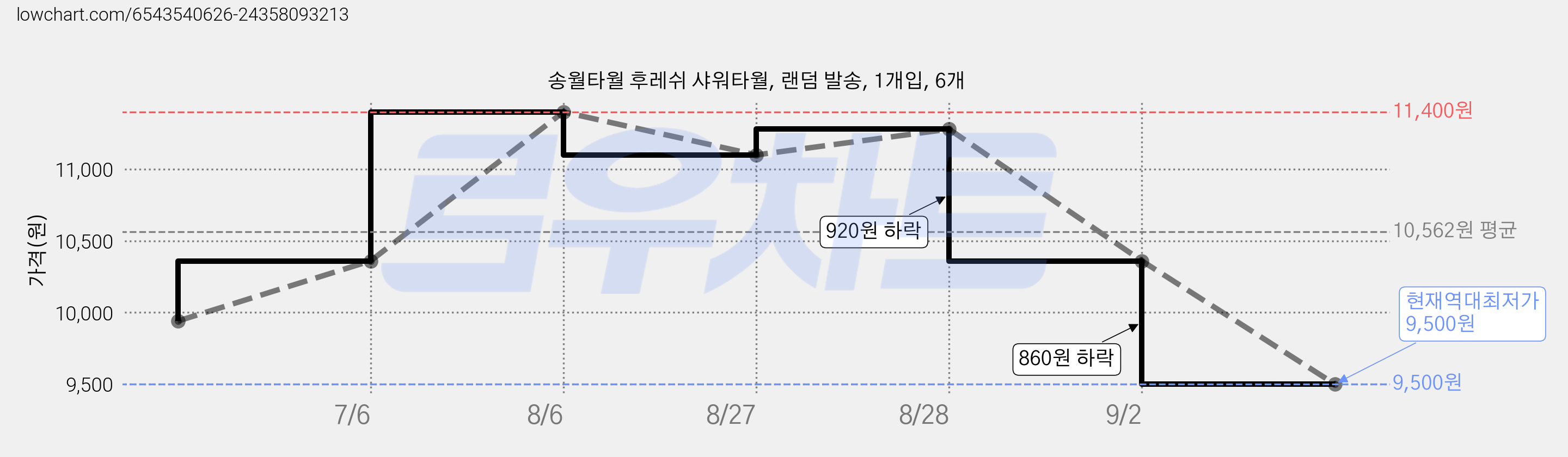 송월타월 후레쉬 샤워타월, 랜덤 발송, 1개입, 6개 가격 변동 차트, 현재가 9,500원, 역대최저가
