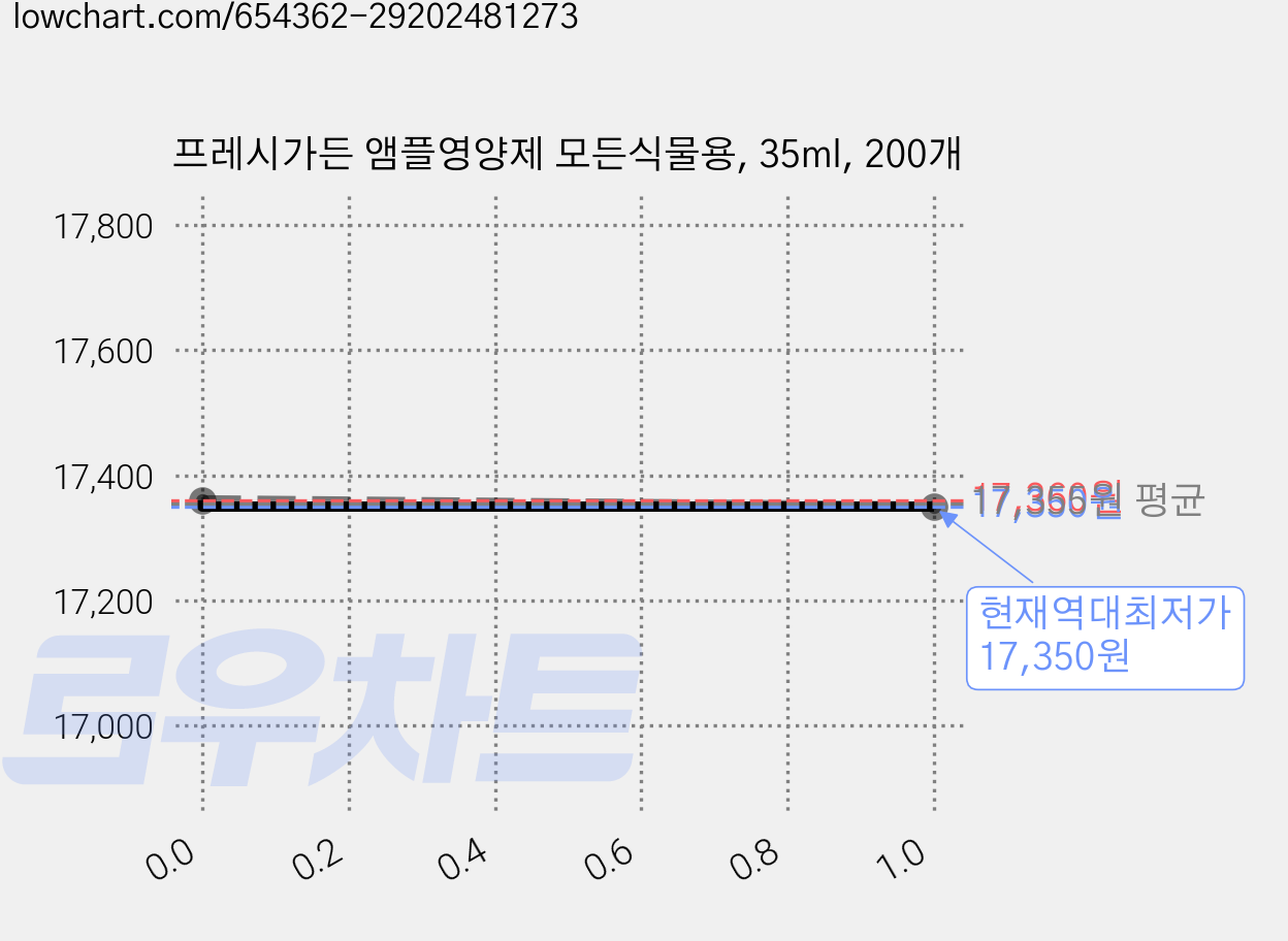 프레시가든 앰플영양제 모든식물용, 35ml, 200개 가격 변동 차트, 현재가 17,350원, 역대최저가
