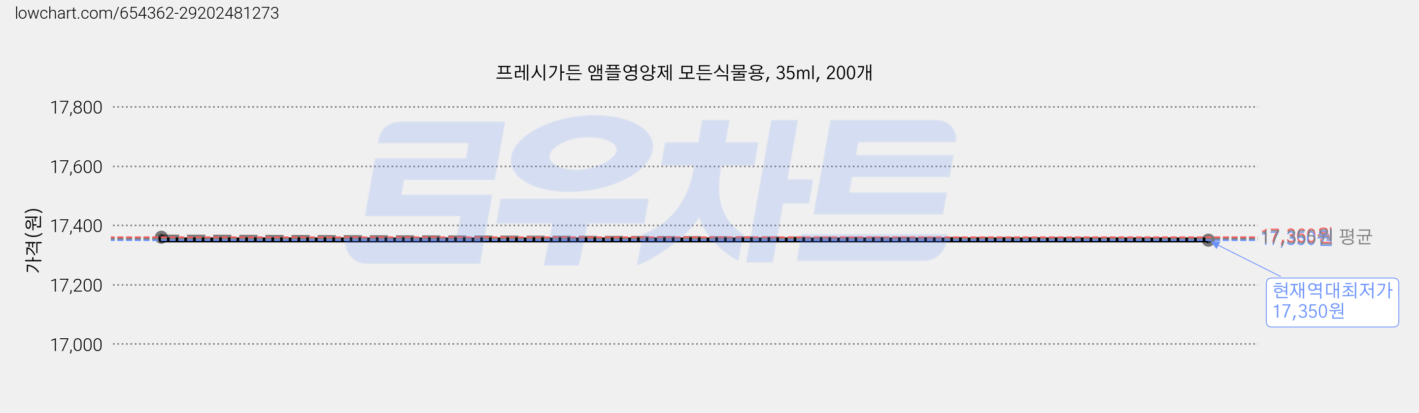 프레시가든 앰플영양제 모든식물용, 35ml, 200개 가격 변동 차트, 현재가 17,350원, 역대최저가