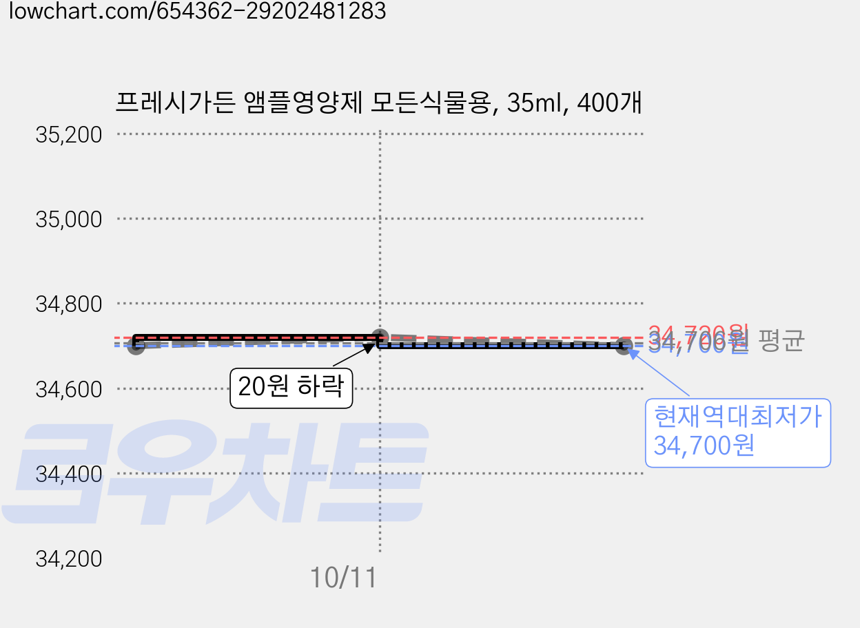프레시가든 앰플영양제 모든식물용, 35ml, 400개 가격 변동 차트, 현재가 34,700원, 역대최저가