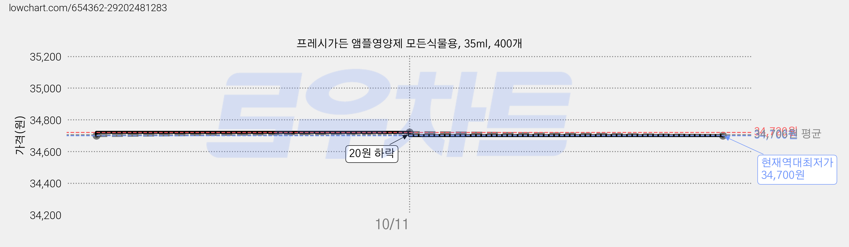 프레시가든 앰플영양제 모든식물용, 35ml, 400개 가격 변동 차트, 현재가 34,700원, 역대최저가