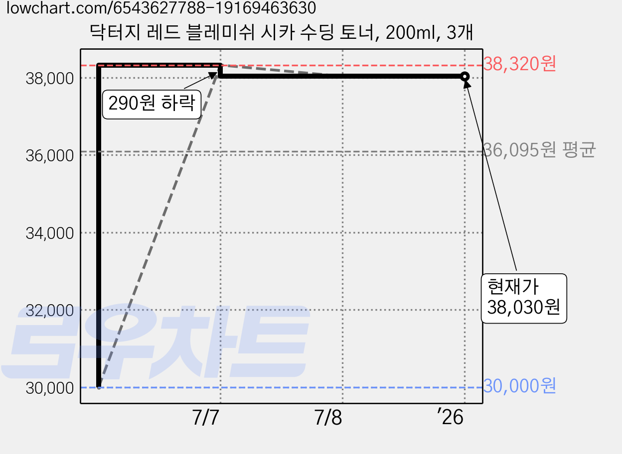 닥터지 레드 블레미쉬 시카 수딩 토너, 200ml, 3개 가격 변동 차트, 현재가 38,030원, 역대최저가