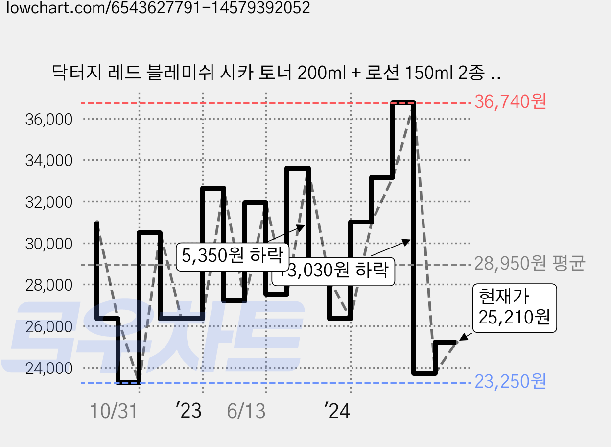 닥터지 레드 블레미쉬 시카 토너 200ml + 로션 150ml 2종 세트, 1세트 가격 변동 차트, 현재가 25,210원, 관측 최저가 23,250원