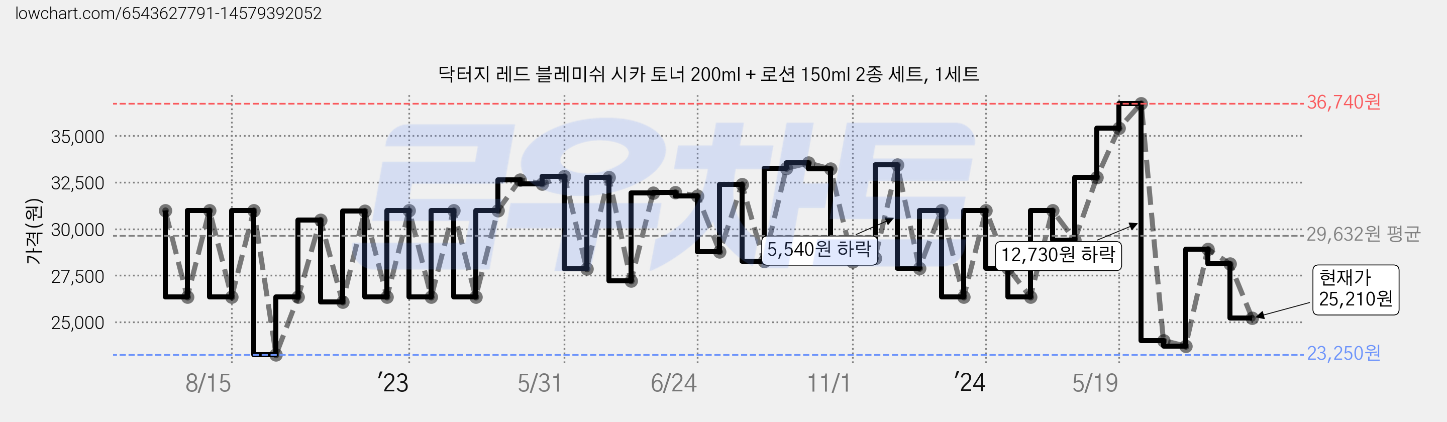 닥터지 레드 블레미쉬 시카 토너 200ml + 로션 150ml 2종 세트, 1세트 가격 변동 차트, 현재가 25,210원, 관측 최저가 23,250원