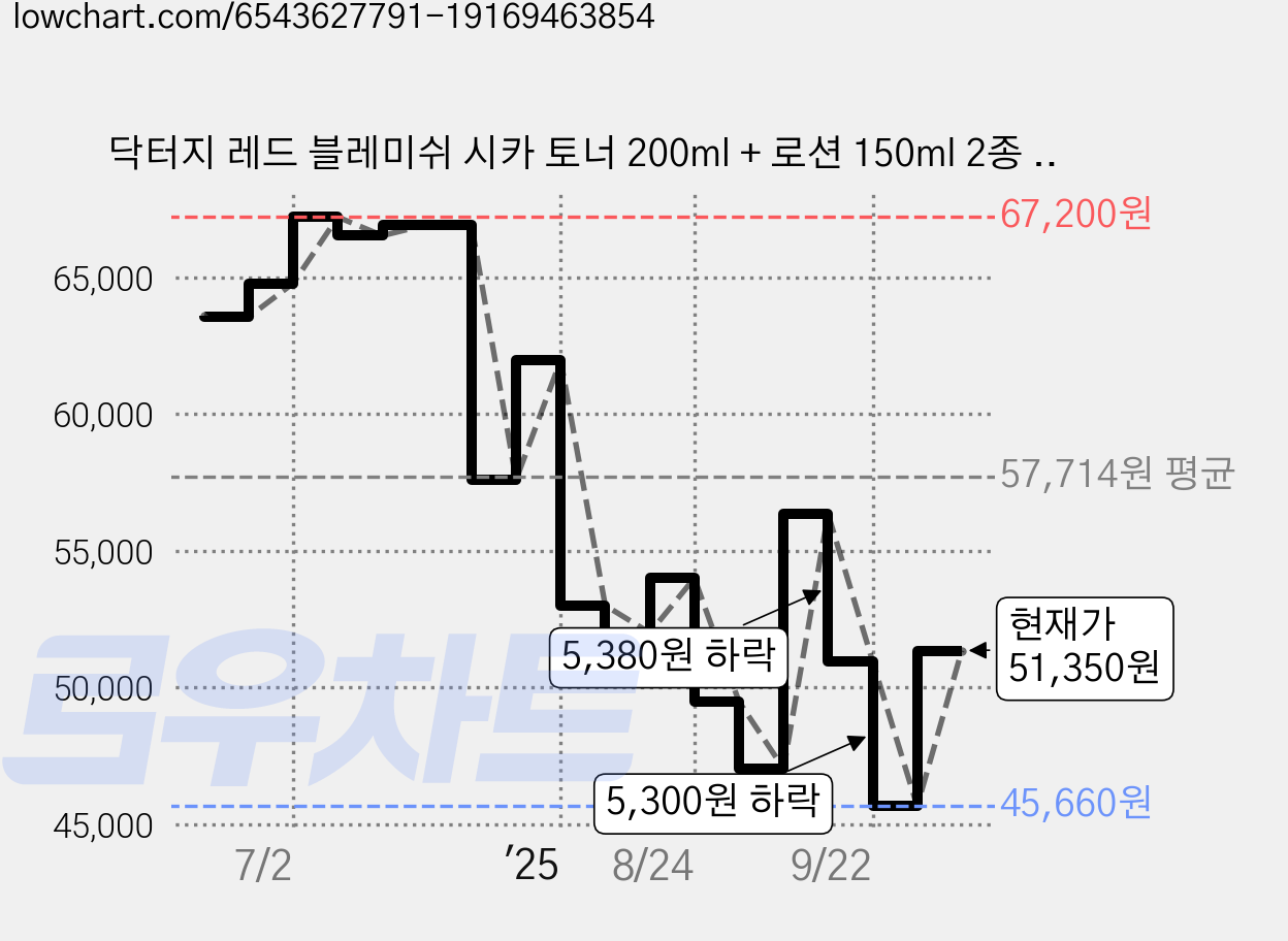 닥터지 레드 블레미쉬 시카 토너 200ml + 로션 150ml 2종 세트, 2세트 가격 변동 차트, 현재가 51,350원, 관측 최저가 45,660원