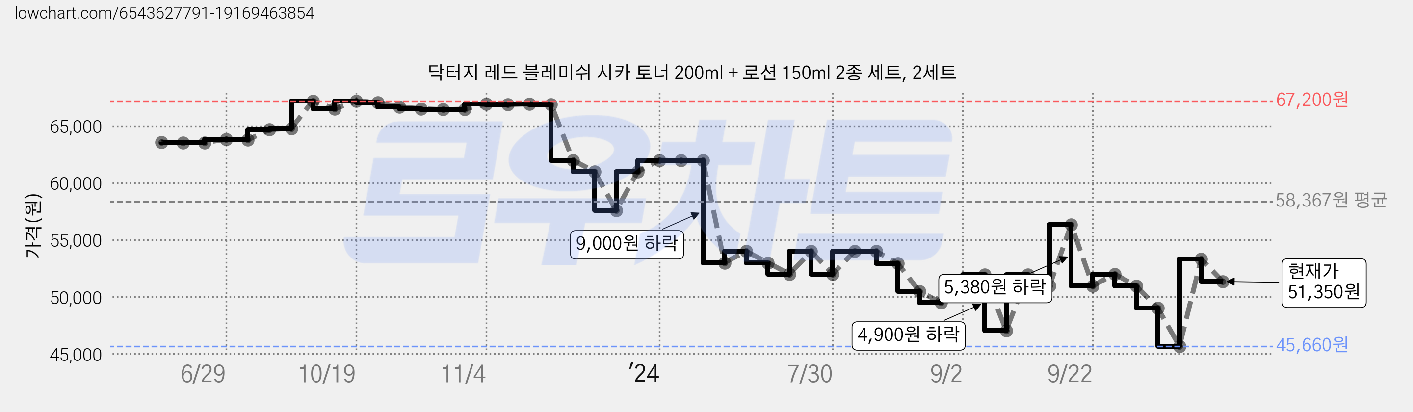 닥터지 레드 블레미쉬 시카 토너 200ml + 로션 150ml 2종 세트, 2세트 가격 변동 차트, 현재가 51,350원, 관측 최저가 45,660원