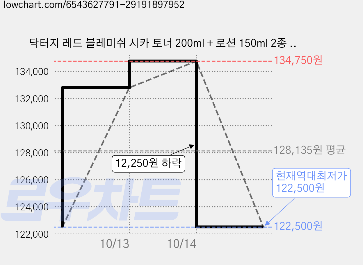 닥터지 레드 블레미쉬 시카 토너 200ml + 로션 150ml 2종 세트, 5세트 가격 변동 차트, 현재가 122,500원, 역대최저가