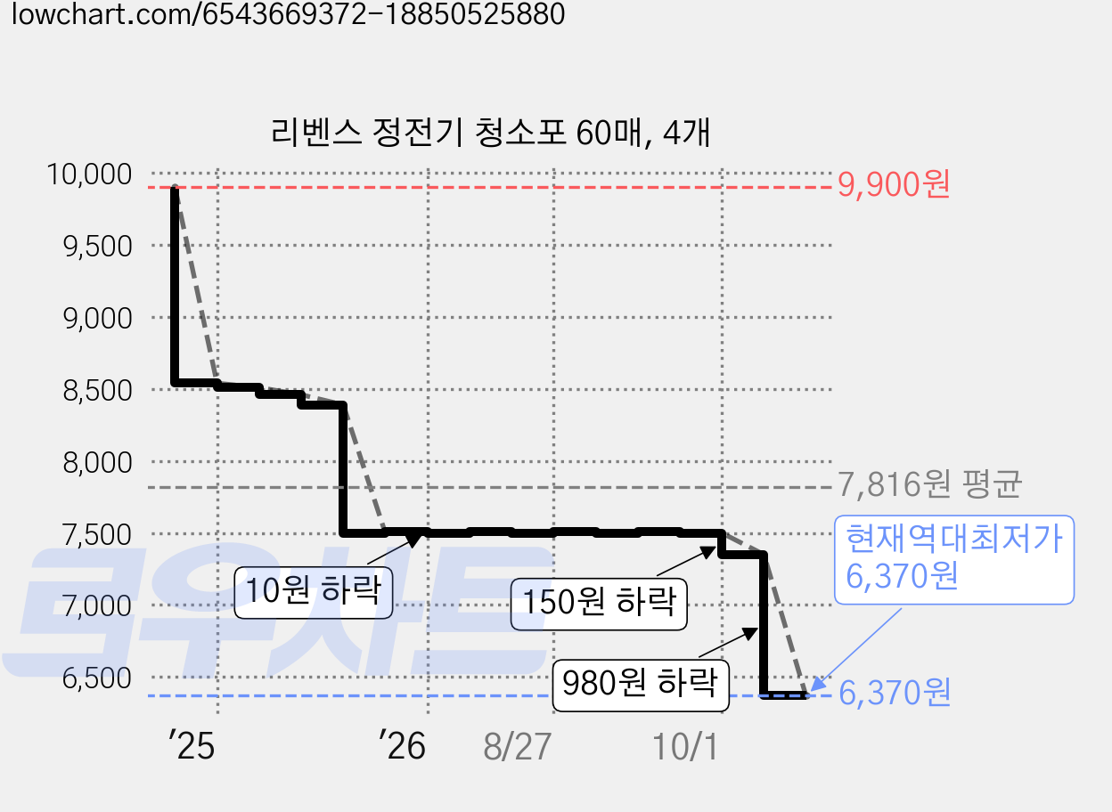 리벤스 정전기 청소포 60매, 4개 가격 변동 차트, 현재가 6,370원, 역대최저가