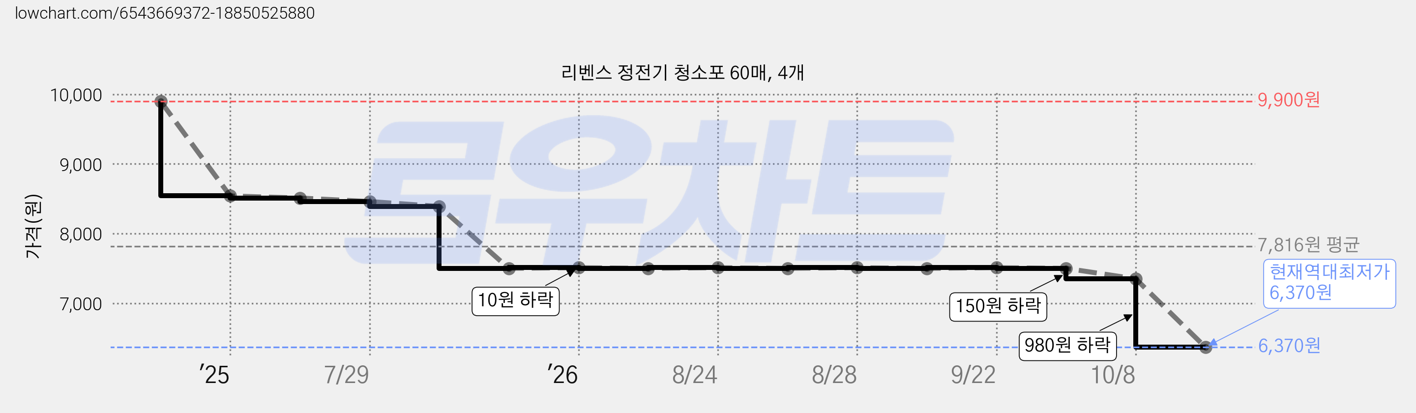 리벤스 정전기 청소포 60매, 4개 가격 변동 차트, 현재가 6,370원, 역대최저가