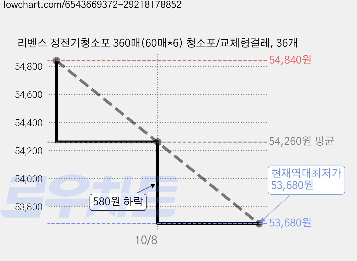 리벤스 정전기청소포 360매(60매*6) 청소포/교체형걸레, 36개 가격 변동 차트, 현재가 53,680원, 역대최저가