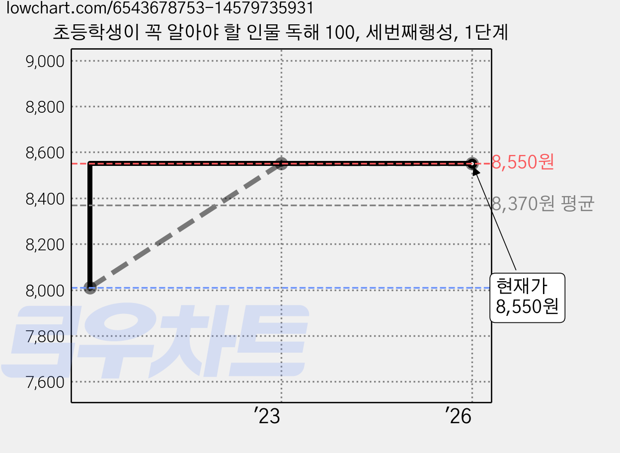 초등학생이 꼭 알아야 할 인물 독해 100, 세번째행성, 1단계 가격 변동 차트, 현재가 8,550원, 역대최저가