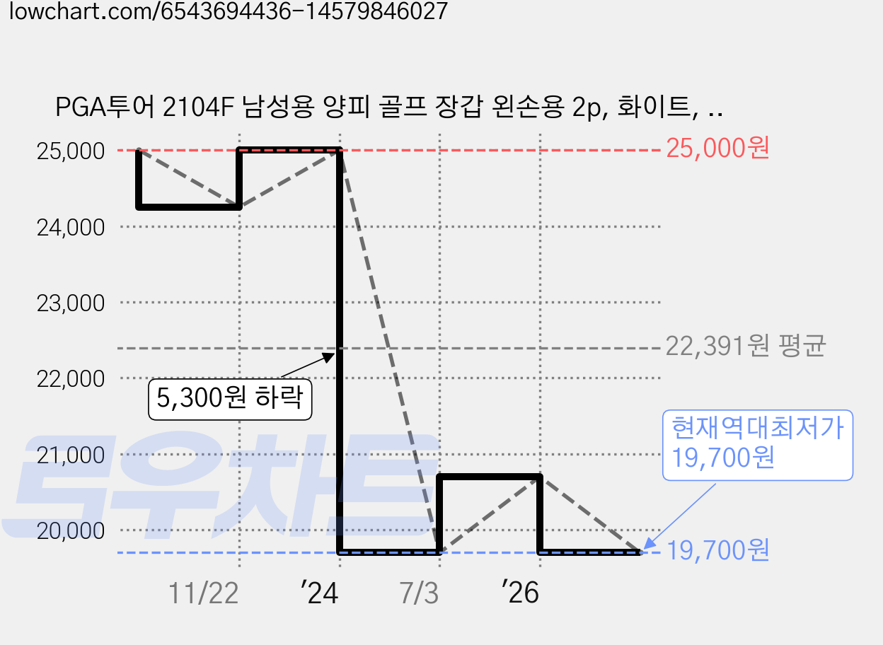 PGA투어 2104F 남성용 양피 골프 장갑 왼손용 2p, 화이트, 2개 가격 변동 차트, 현재가 19,700원, 역대최저가