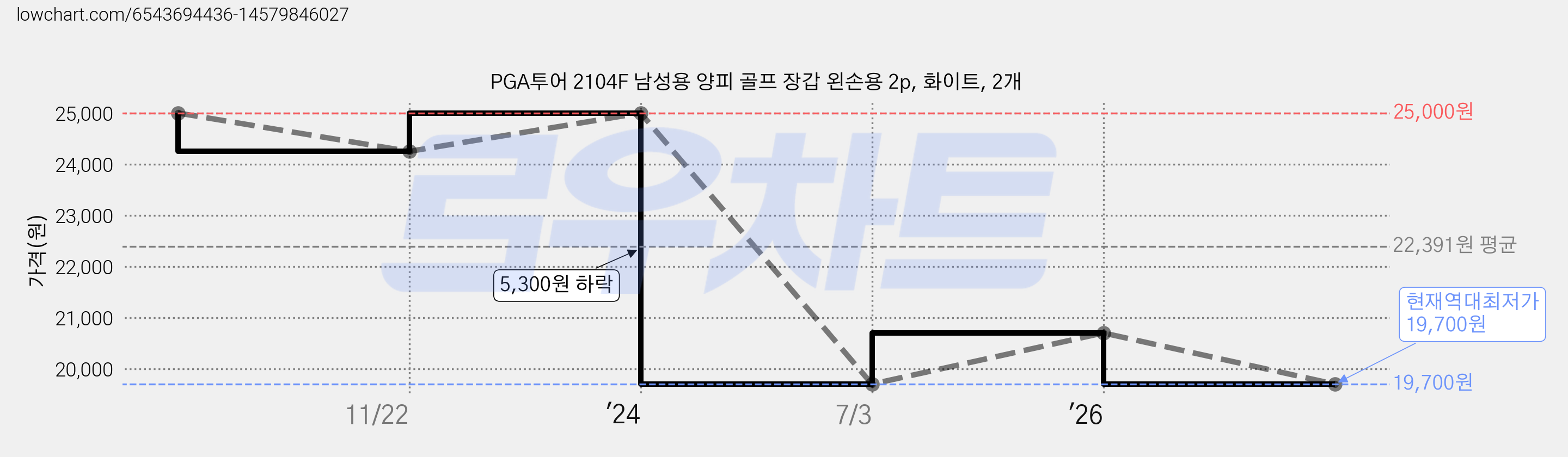 PGA투어 2104F 남성용 양피 골프 장갑 왼손용 2p, 화이트, 2개 가격 변동 차트, 현재가 19,700원, 역대최저가