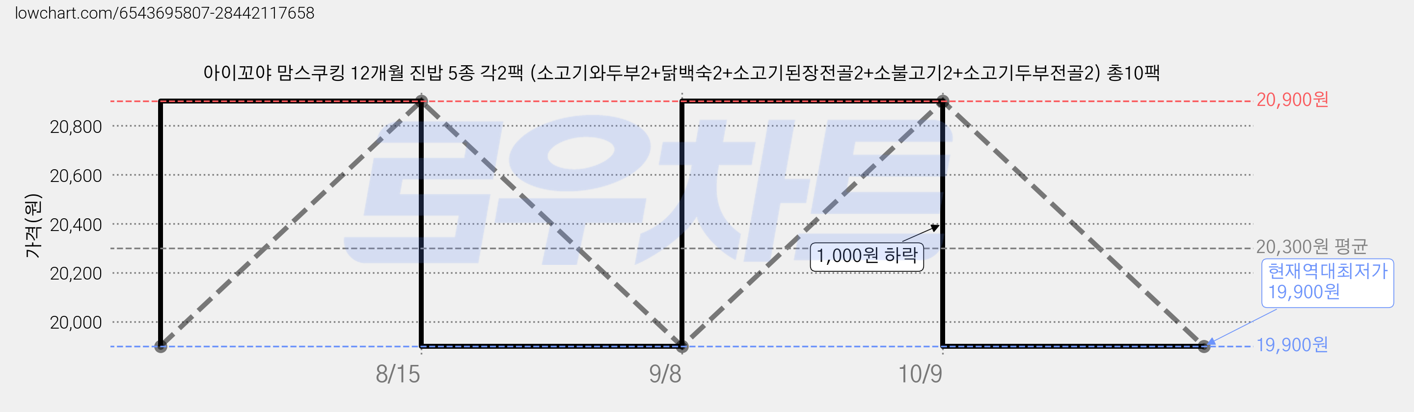 아이꼬야 맘스쿠킹 12개월 진밥 5종 각2팩 (소고기와두부2+닭백숙2+소고기된장전골2+소불고기2+소고기두부전골2) 총10팩 가격 변동 차트, 현재가 19,900원, 역대최저가