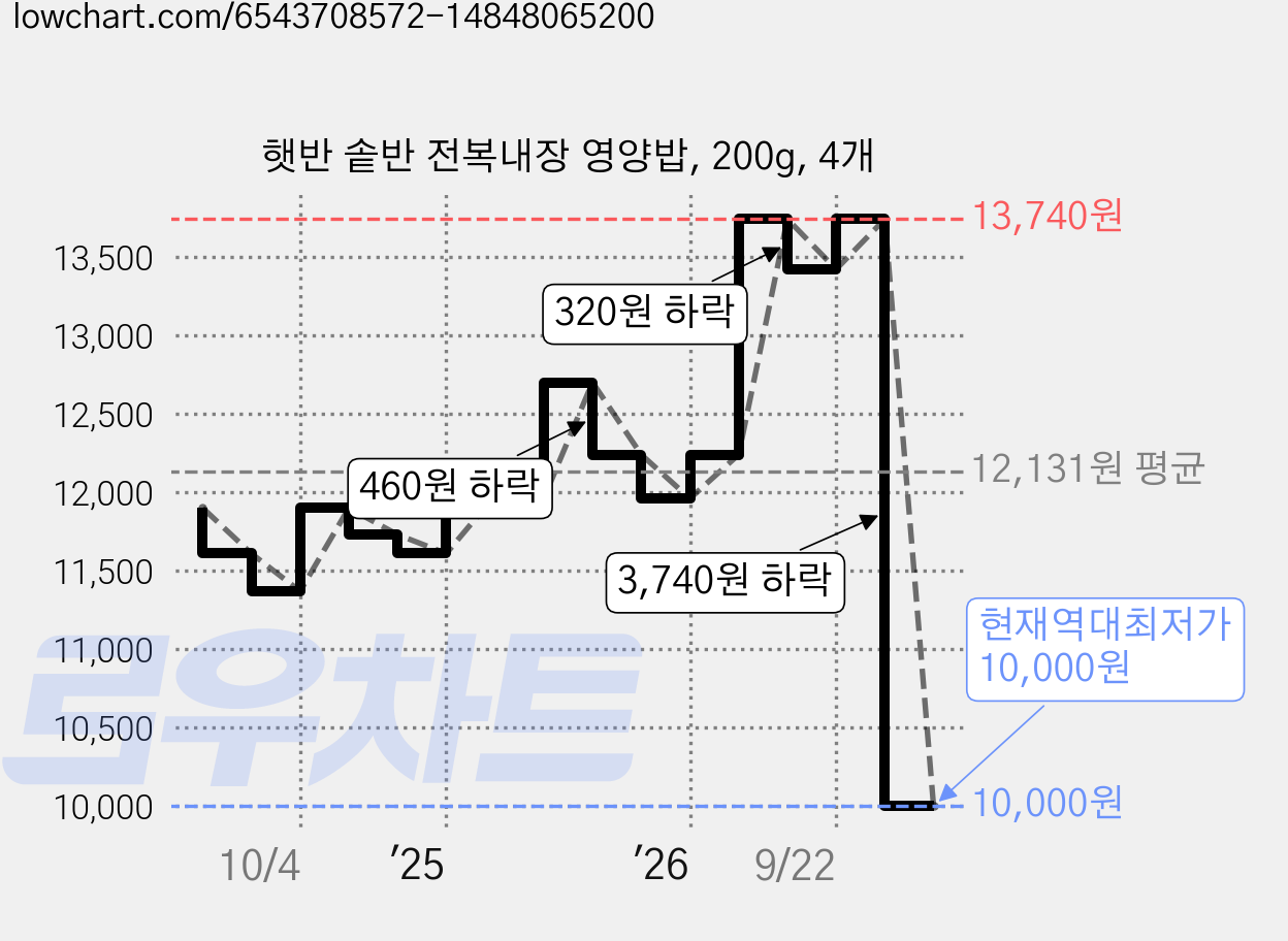 햇반 솥반 전복내장 영양밥, 200g, 4개 가격 변동 차트, 현재가 10,000원, 역대최저가