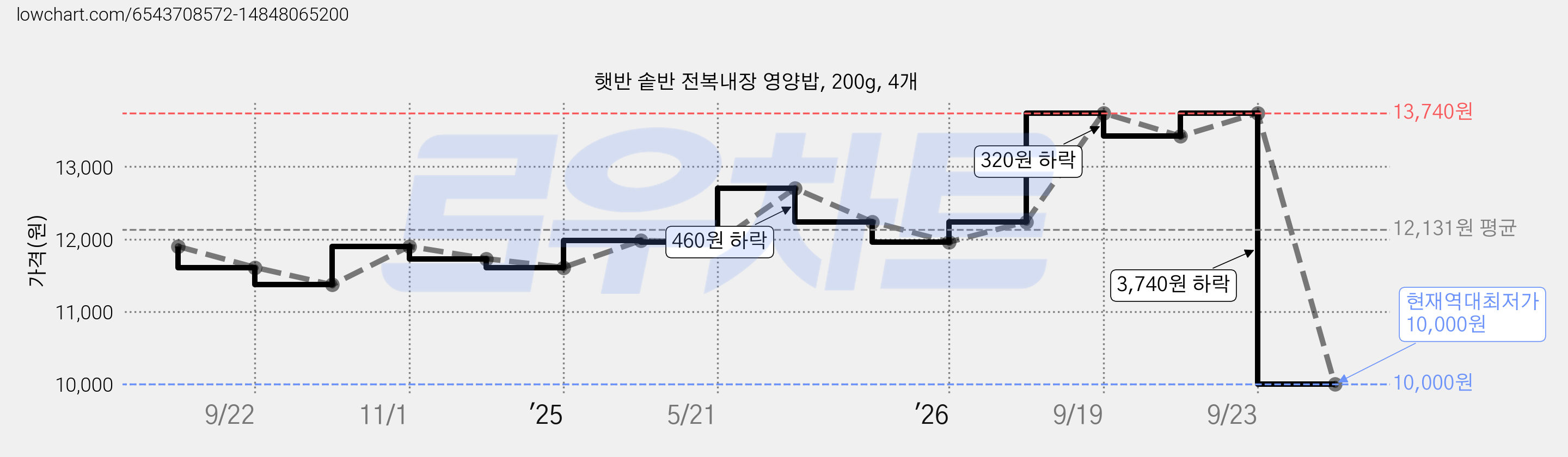햇반 솥반 전복내장 영양밥, 200g, 4개 가격 변동 차트, 현재가 10,000원, 역대최저가
