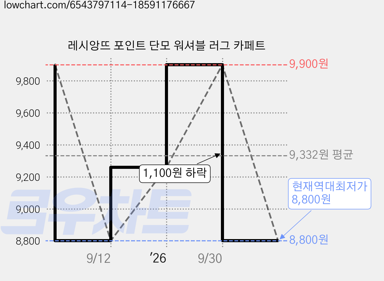 레시앙뜨 포인트 단모 워셔블 러그 카페트 가격 변동 차트, 현재가 8,800원, 역대최저가