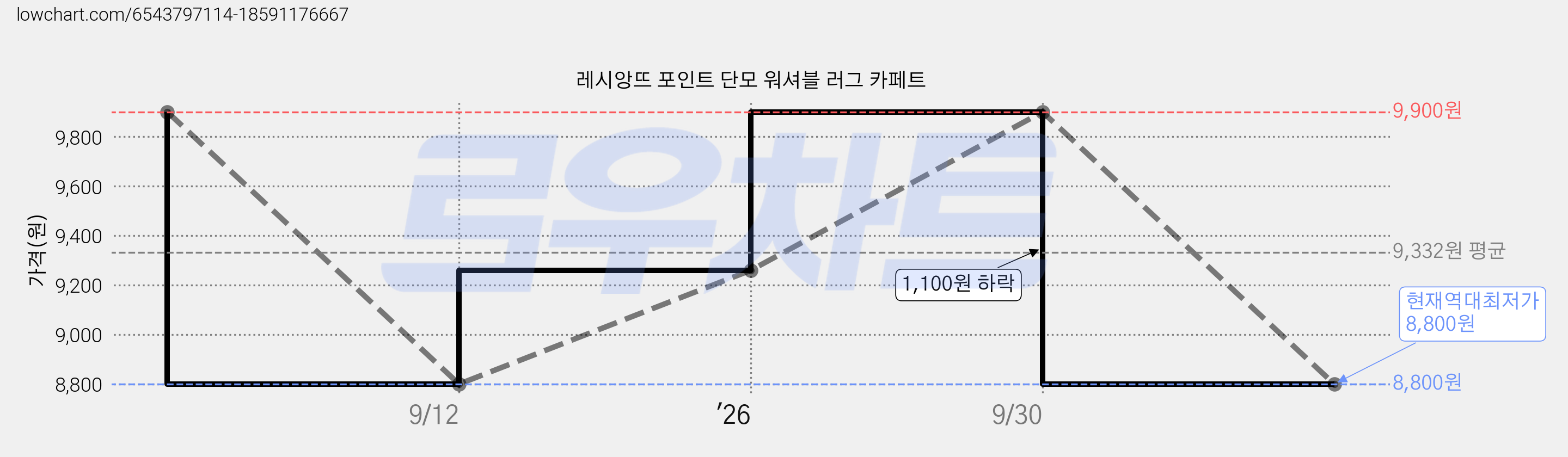 레시앙뜨 포인트 단모 워셔블 러그 카페트 가격 변동 차트, 현재가 8,800원, 역대최저가